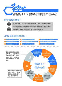 圖說省智能工廠和數(shù)字化車間申報 聚焦數(shù)字文化創(chuàng)意內(nèi)容應用服務的那些事兒